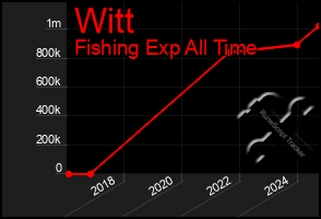 Total Graph of Witt