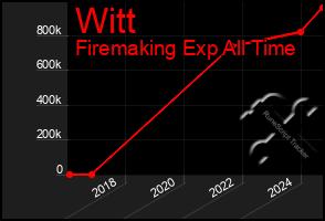 Total Graph of Witt