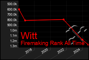 Total Graph of Witt