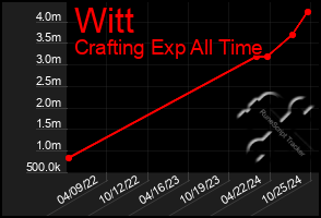 Total Graph of Witt