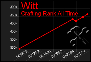 Total Graph of Witt