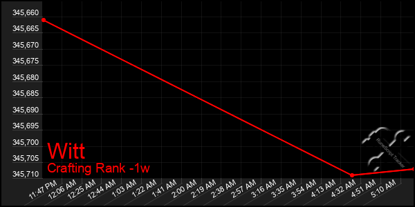 Last 7 Days Graph of Witt