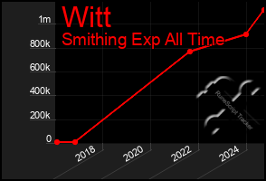 Total Graph of Witt