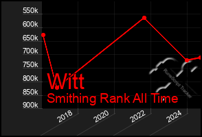 Total Graph of Witt