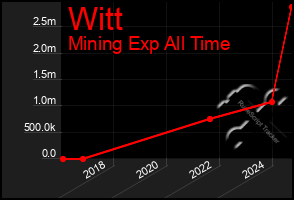 Total Graph of Witt