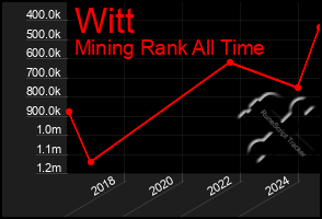 Total Graph of Witt