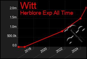 Total Graph of Witt