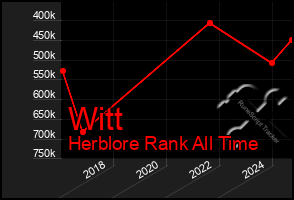 Total Graph of Witt