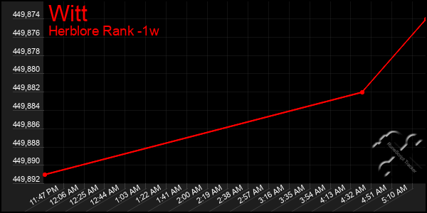 Last 7 Days Graph of Witt