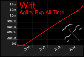 Total Graph of Witt