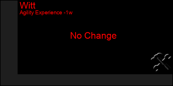 Last 7 Days Graph of Witt