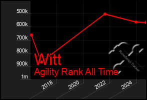 Total Graph of Witt