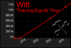 Total Graph of Witt