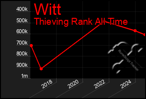 Total Graph of Witt