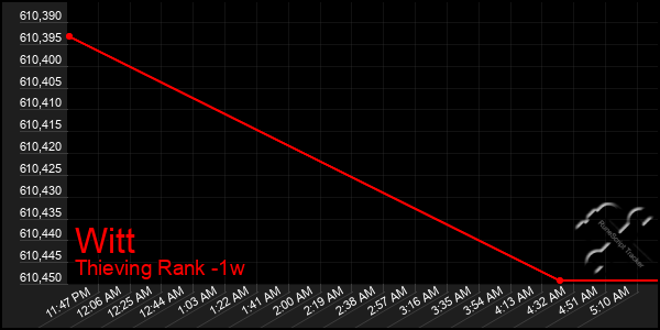 Last 7 Days Graph of Witt