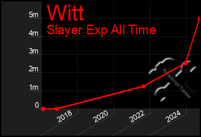 Total Graph of Witt