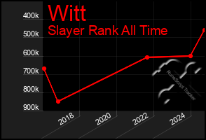 Total Graph of Witt