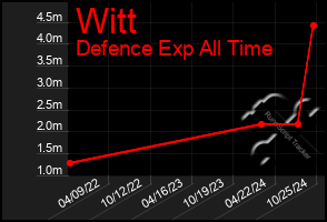 Total Graph of Witt