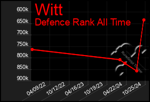 Total Graph of Witt