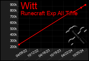 Total Graph of Witt