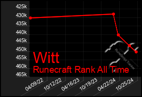 Total Graph of Witt