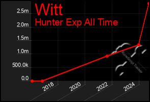 Total Graph of Witt