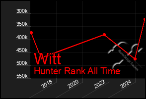 Total Graph of Witt