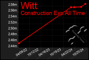 Total Graph of Witt