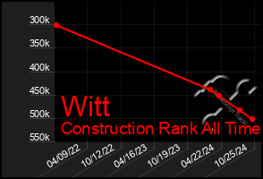 Total Graph of Witt