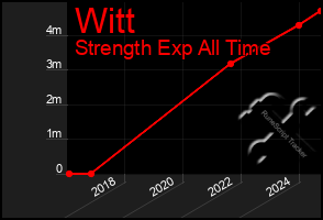 Total Graph of Witt