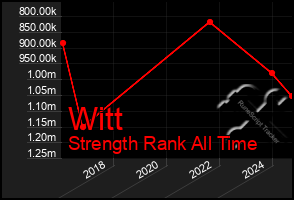 Total Graph of Witt