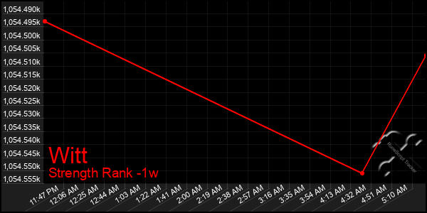 Last 7 Days Graph of Witt