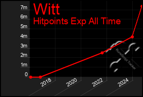 Total Graph of Witt