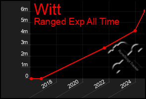 Total Graph of Witt