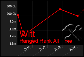 Total Graph of Witt