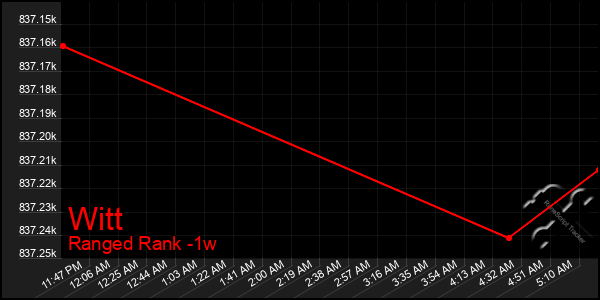 Last 7 Days Graph of Witt