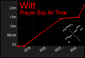 Total Graph of Witt