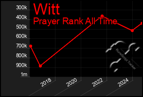 Total Graph of Witt