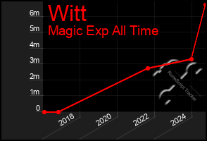 Total Graph of Witt