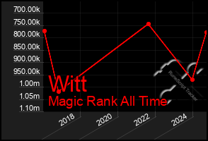 Total Graph of Witt