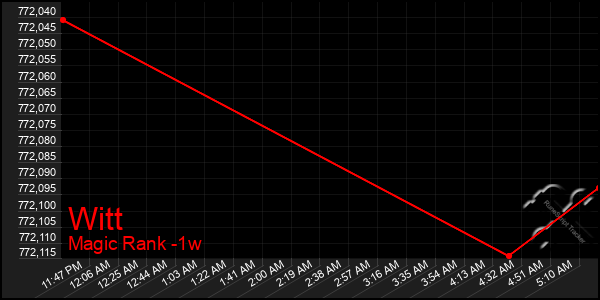 Last 7 Days Graph of Witt