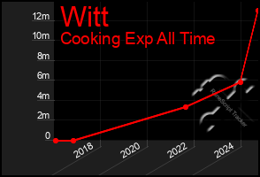 Total Graph of Witt