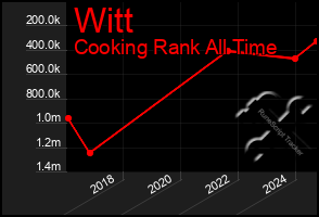 Total Graph of Witt