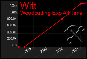 Total Graph of Witt