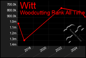 Total Graph of Witt