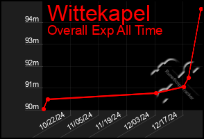 Total Graph of Wittekapel