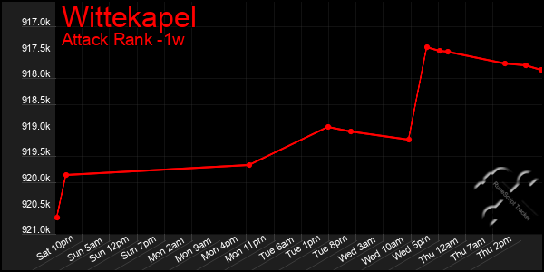 Last 7 Days Graph of Wittekapel