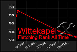 Total Graph of Wittekapel