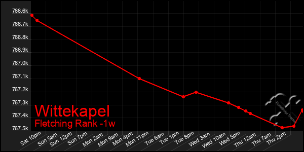 Last 7 Days Graph of Wittekapel