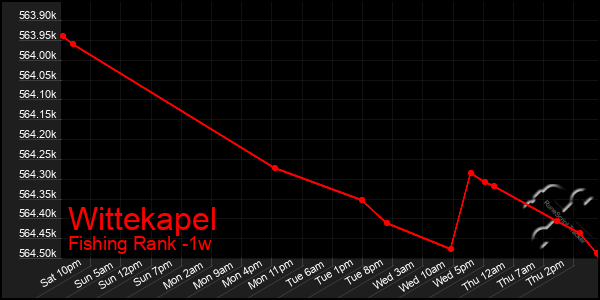 Last 7 Days Graph of Wittekapel